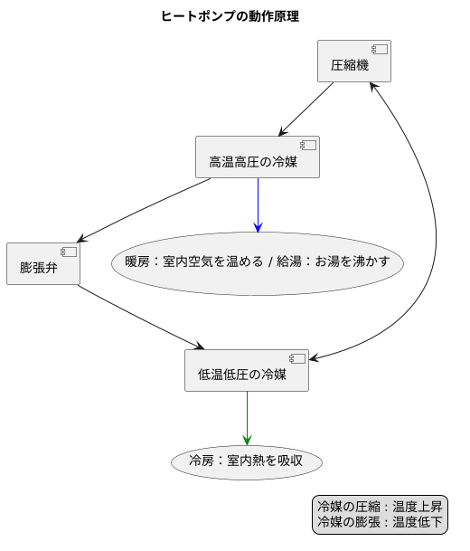 圧縮と膨張の役割