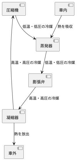 冷媒の働き