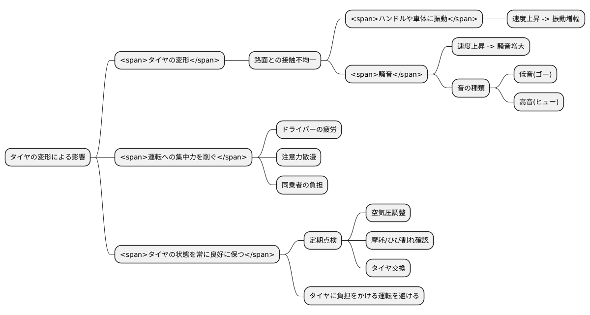 振動と騒音