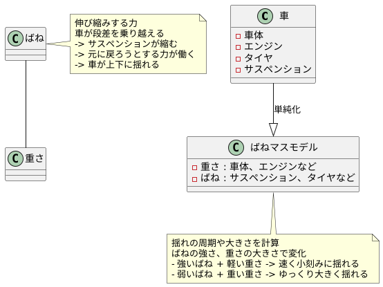 ばねマスモデルとは