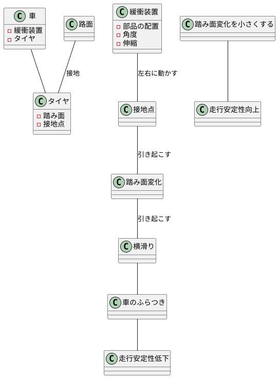 トレッド変化とは