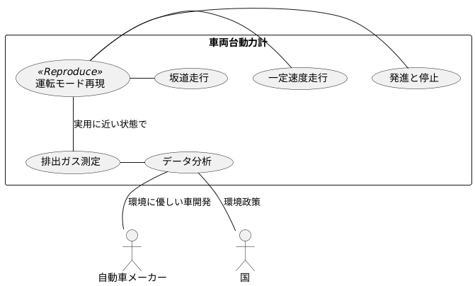 測定の方法