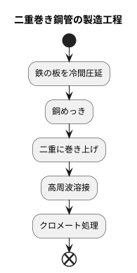 製造方法