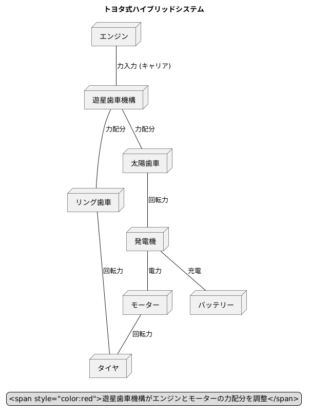 トヨタ式ハイブリッドシステム