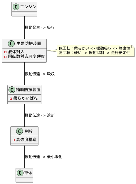 二重防振の構造と効果