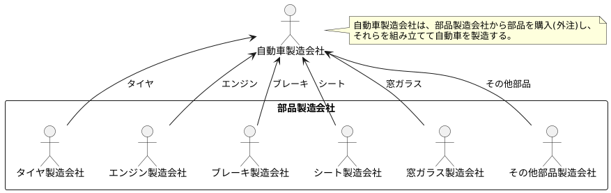 部品の外注とは