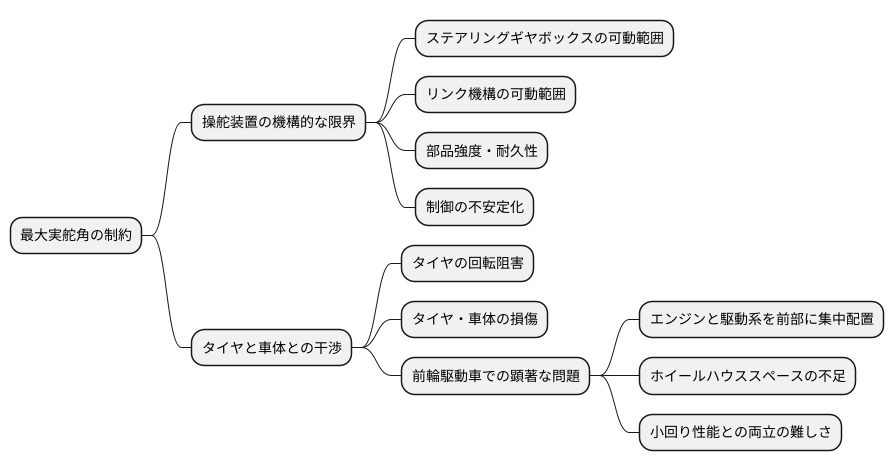 設計上の制約