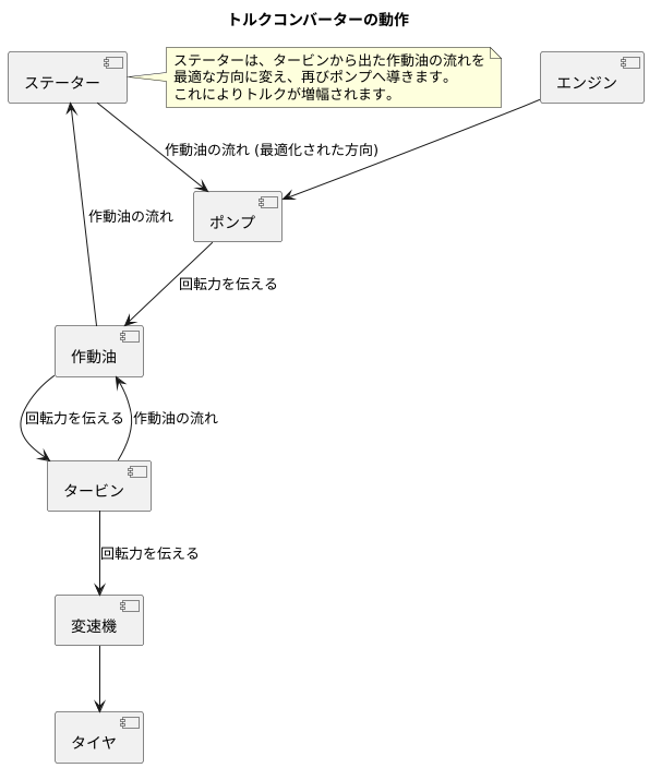 トルク増幅の働き