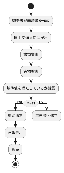 審査と承認