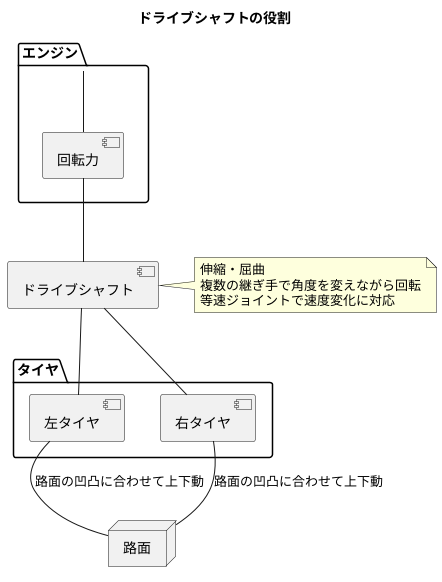 回転力を伝える重要な部品