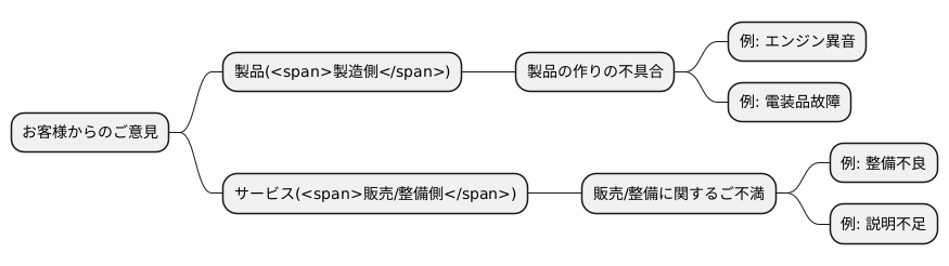 クレームの種類