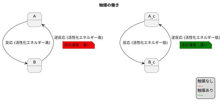 反応速度への影響