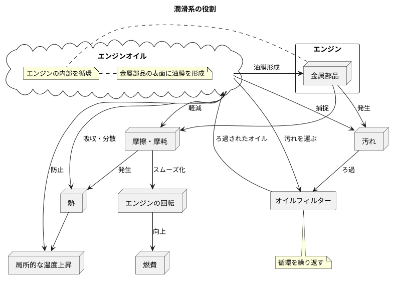 潤滑系の役割