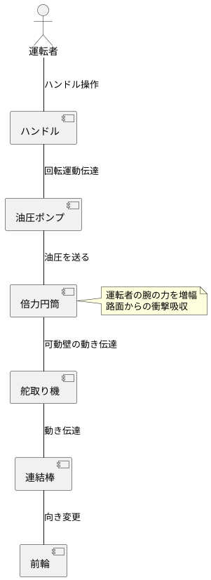 パワーシリンダーの仕組み