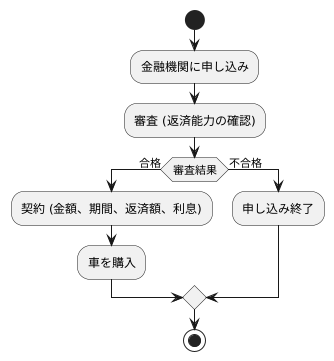 手続き