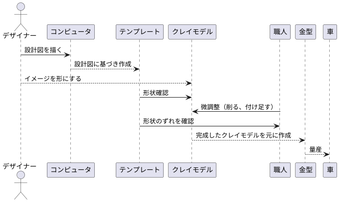 クレイモデルとの融合