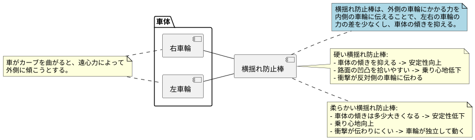 左右輪への影響