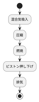 ガソリンエンジンにおける作動ガス