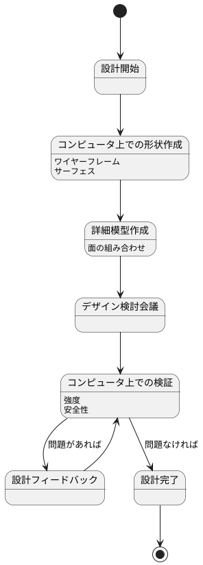 設計工程における活用例