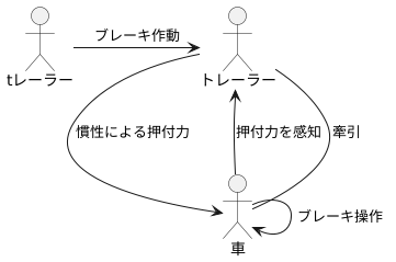 慣性ブレーキとは