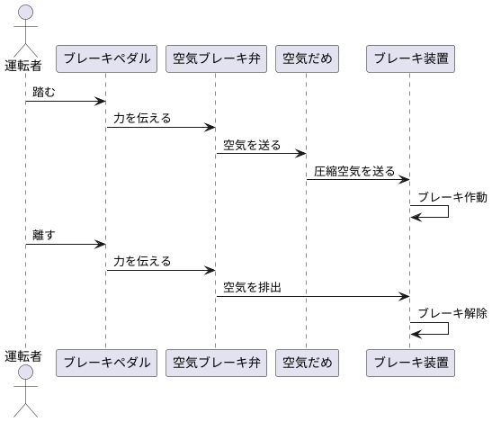 空気ブレーキの仕組み