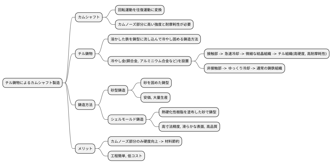 製造方法