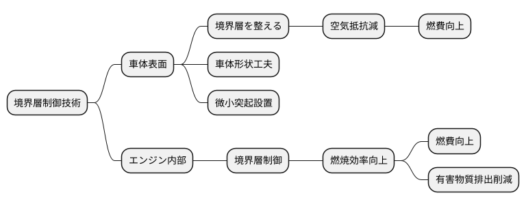 燃費向上と環境への貢献