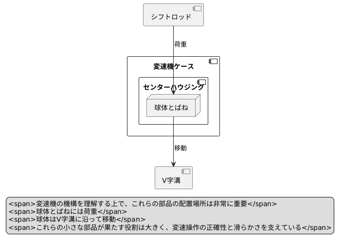 部品の配置