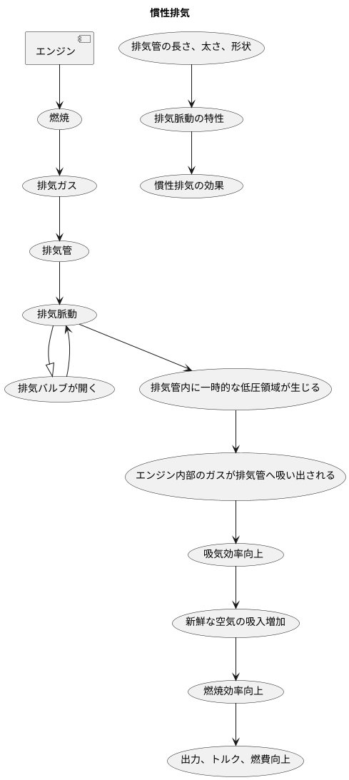 慣性排気の仕組み