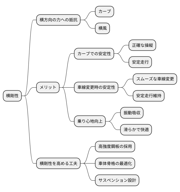 横剛性の重要性