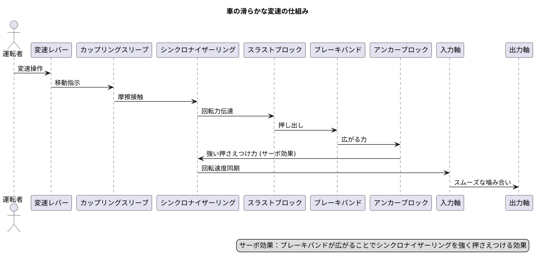 同期操作の過程