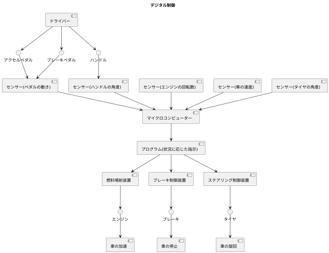 デジタル制御の仕組み