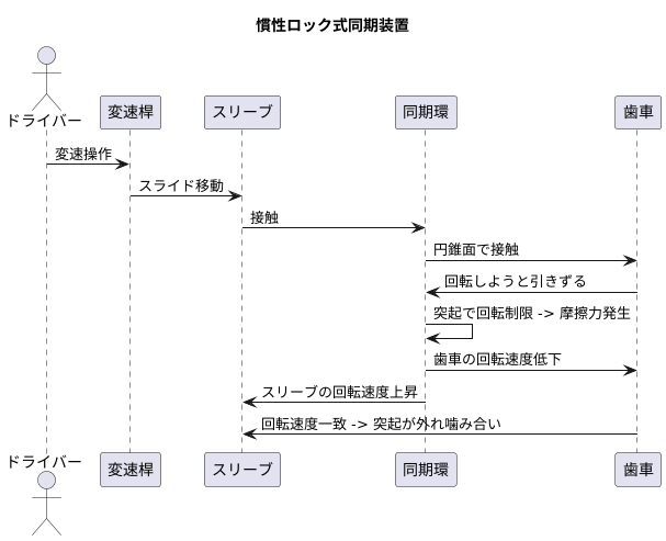 慣性ロック式同期装置の動作原理