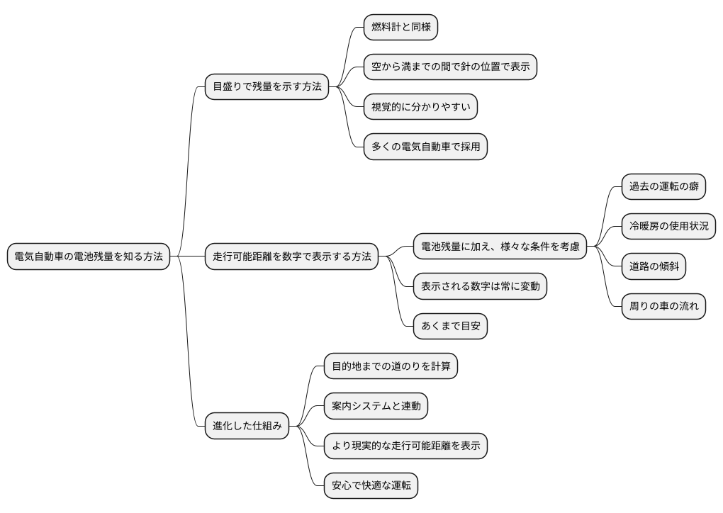 表示方法の種類