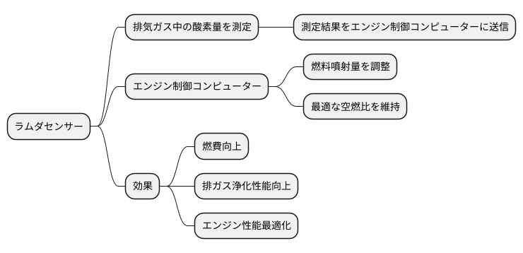 ラムダセンサーとは