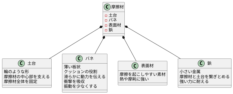 摩擦材の構造