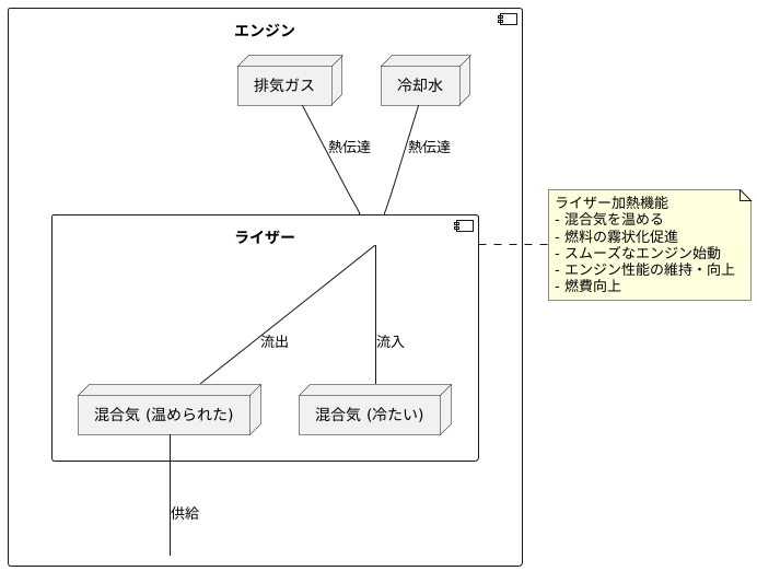 ライザーの加熱