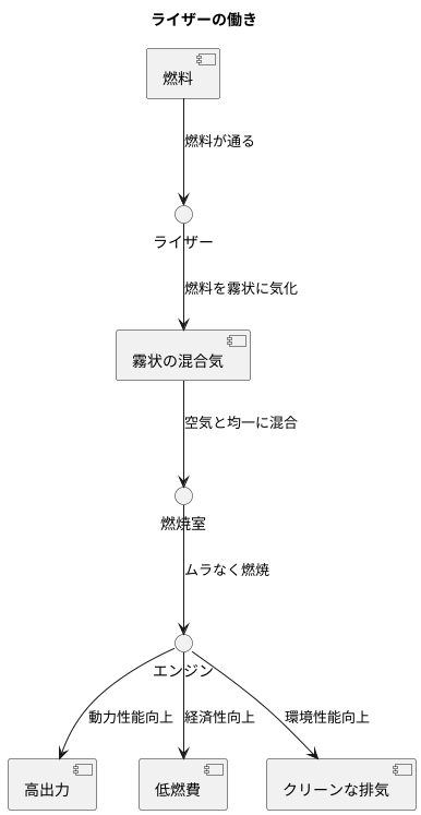 燃焼効率の向上