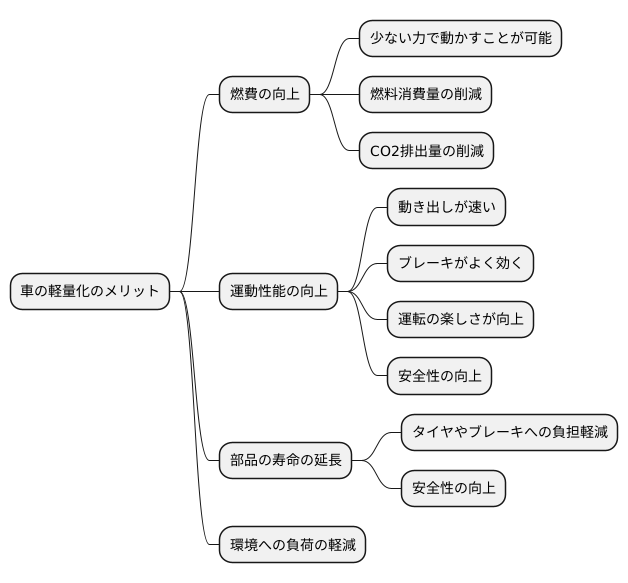 軽量化の重要性