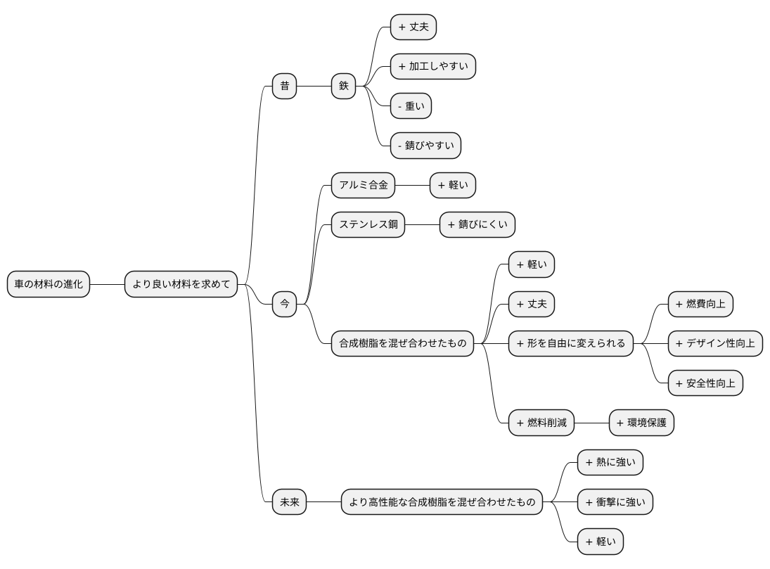 より良い材料を求めて