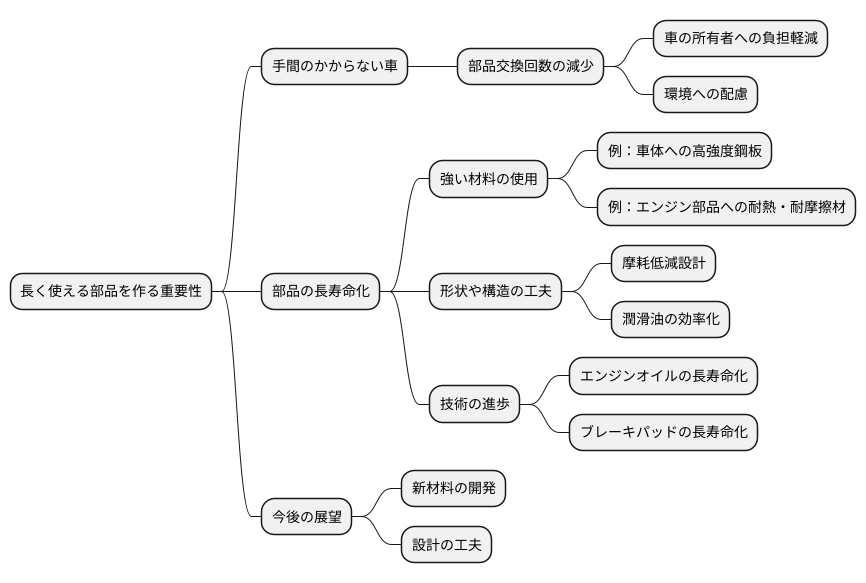 部品の長寿命化