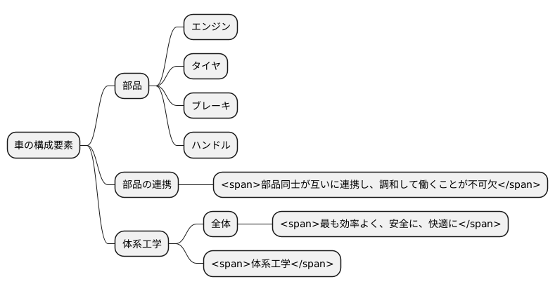 全体を見る