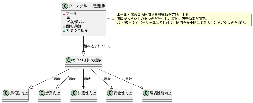 ガタつきの抑制