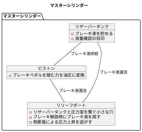 マスターシリンダーの構造