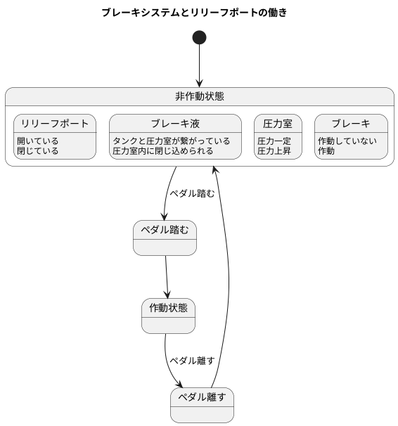 リリーフポートの役割