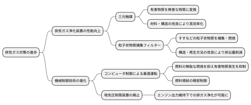 現代の排ガス対策