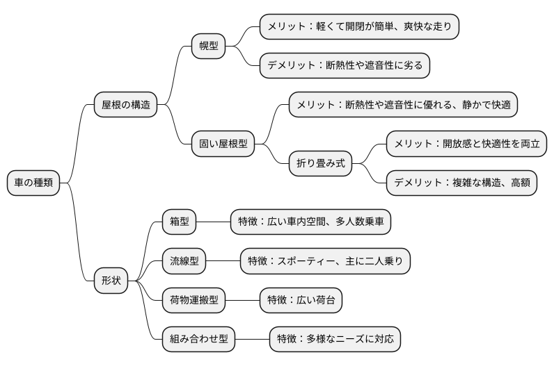 種類