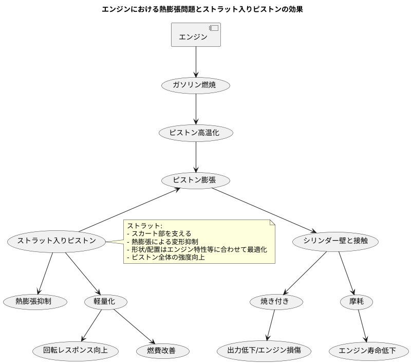 熱膨張との戦い