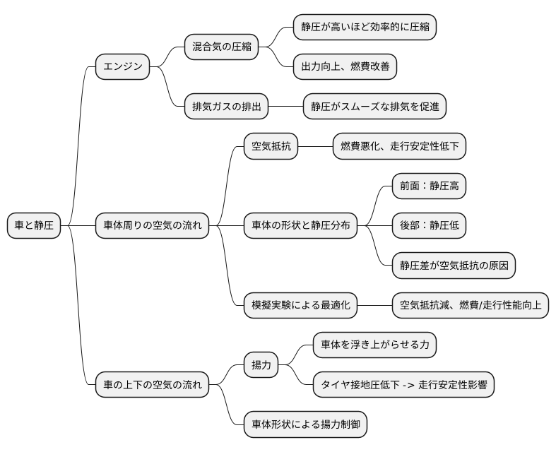 自動車における静圧の役割