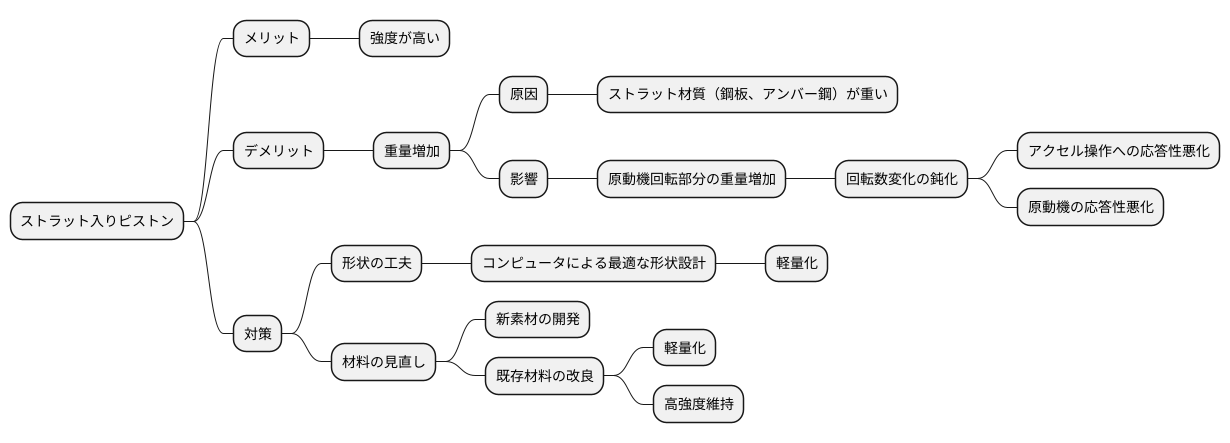 ストラット入りピストンの欠点